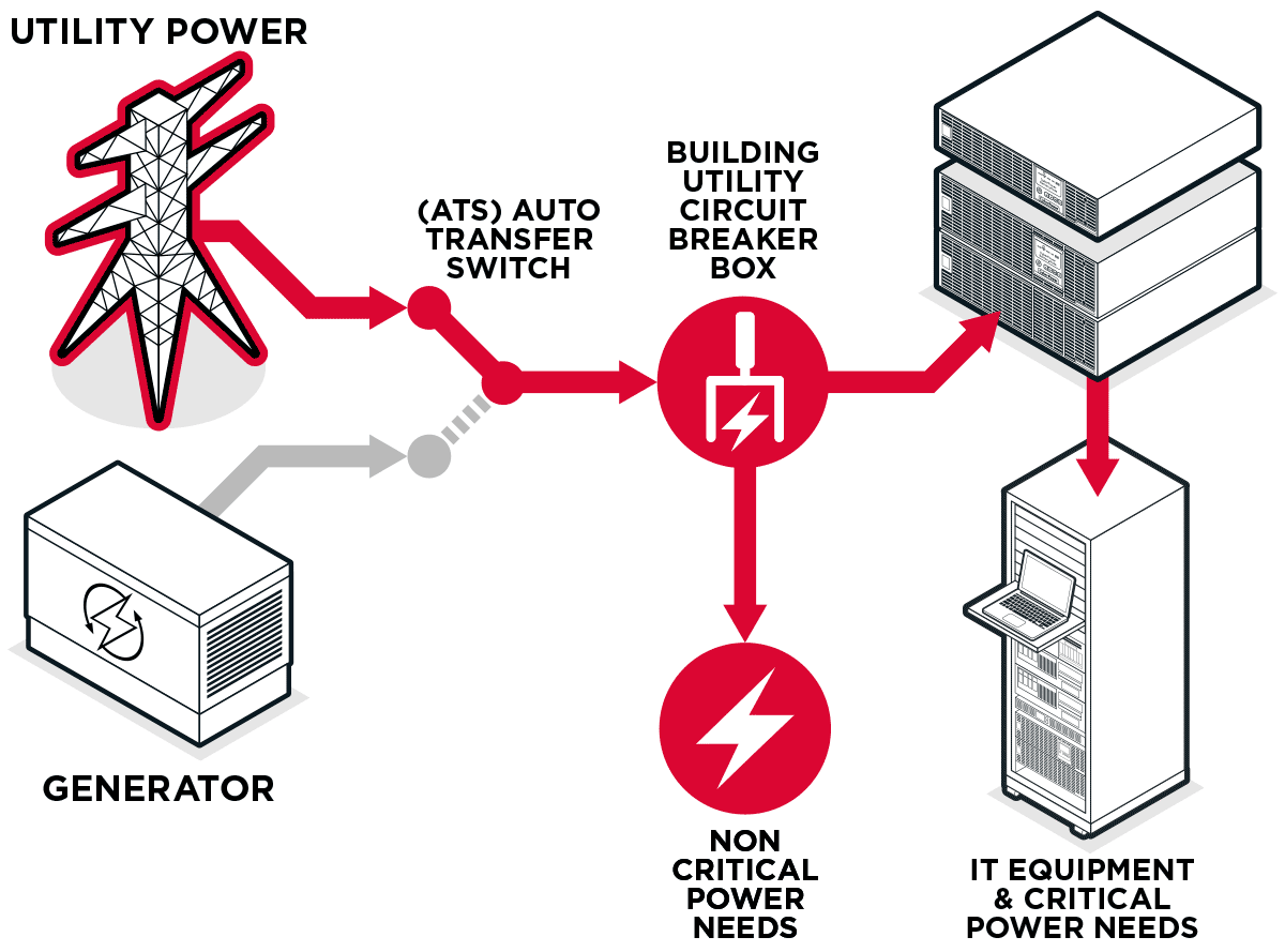 onstabiel briefpapier Vaardigheid How a UPS System Works with a Backup Generator | CyberPower Power Blog